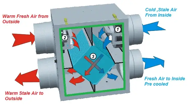 Energy Recovery Ventilation System