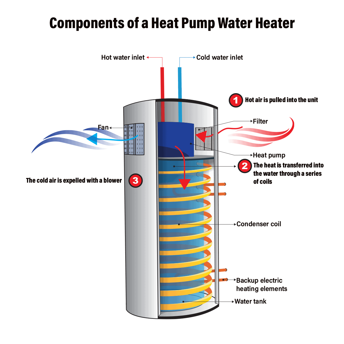 hybrid hot water heater